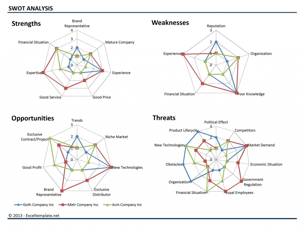 swot template excel