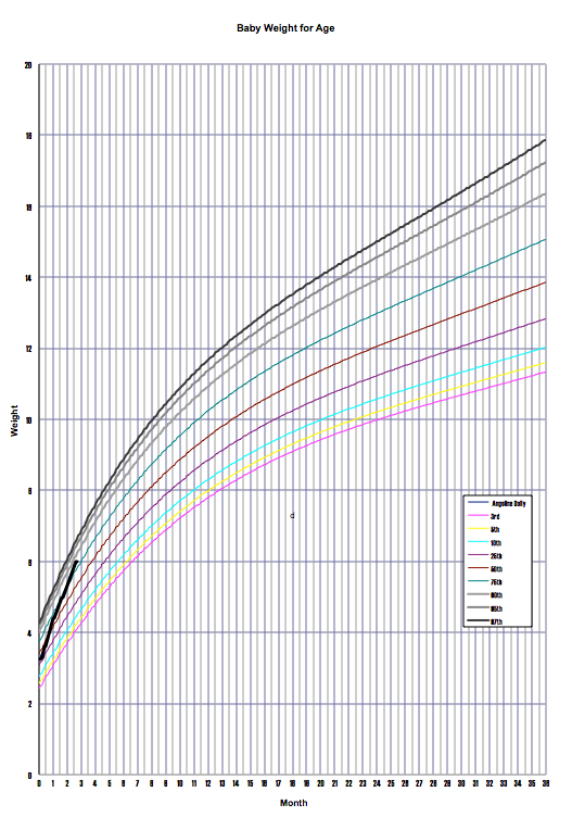 Baby Growth Tracker Weight Height weight chart