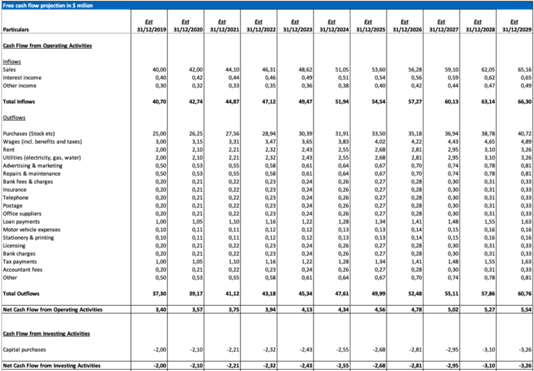 Cash Flow Projection Example Direct Dashboard