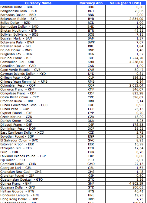Currency Converter table