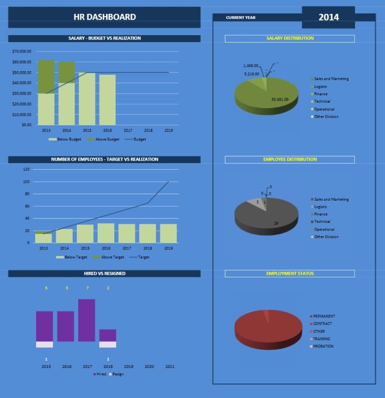 Employee Database overview