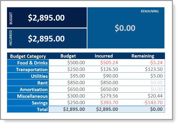 Expense Tracker Final Budget Snapshot