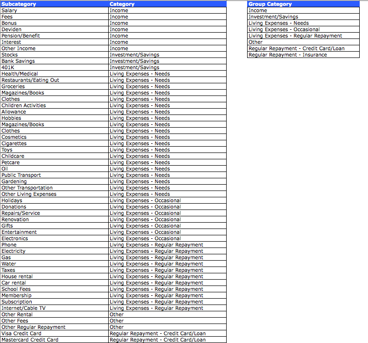 Household Expenses Calculator categories