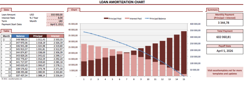 Loan Amortization Chart