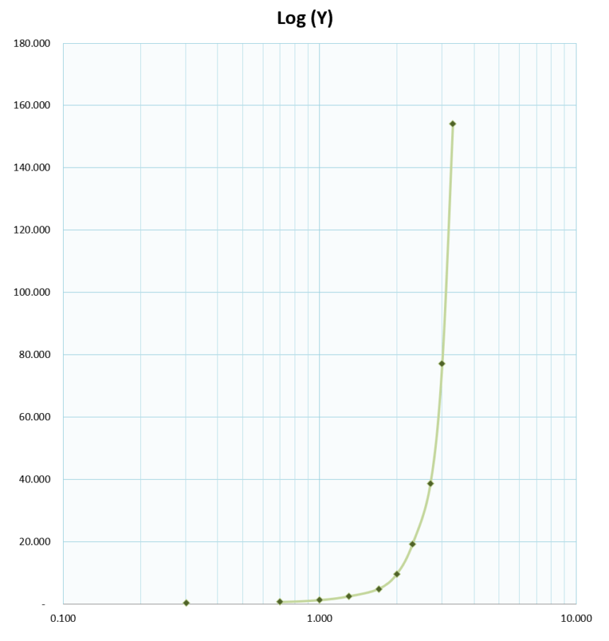 Logarithmic Graph Paper Template Curve