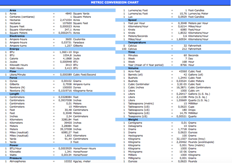 Metric Conversion Table chart