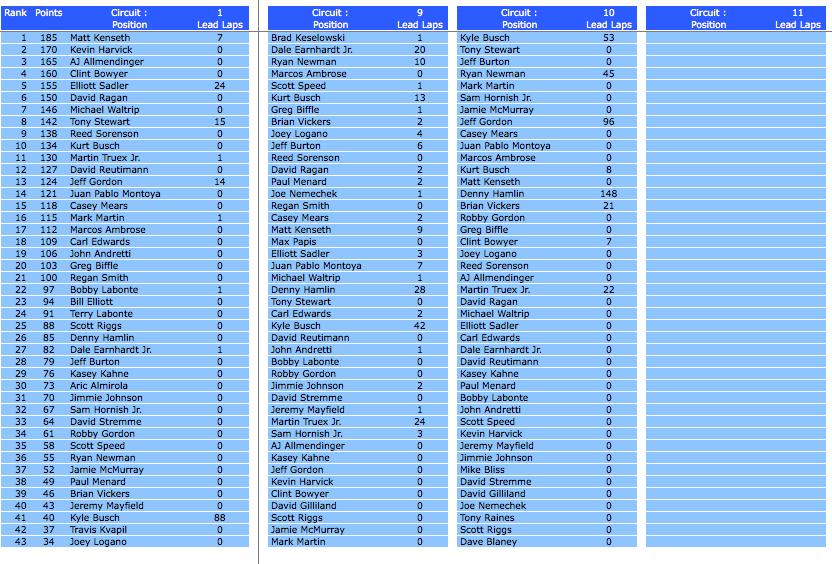 Nascar Standing Table results