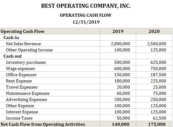 Operating Cash Flow Calculator Yearly Example