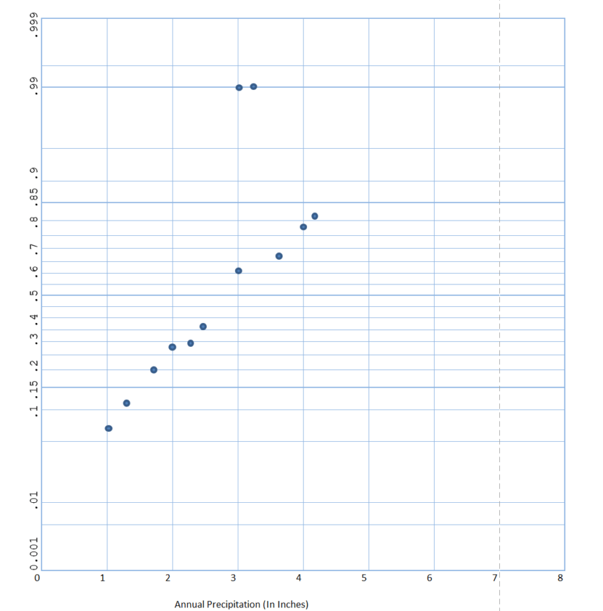 Probability Graph Paper Template Plotted