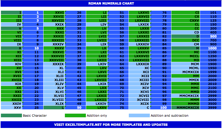 Roman Numerals Chart