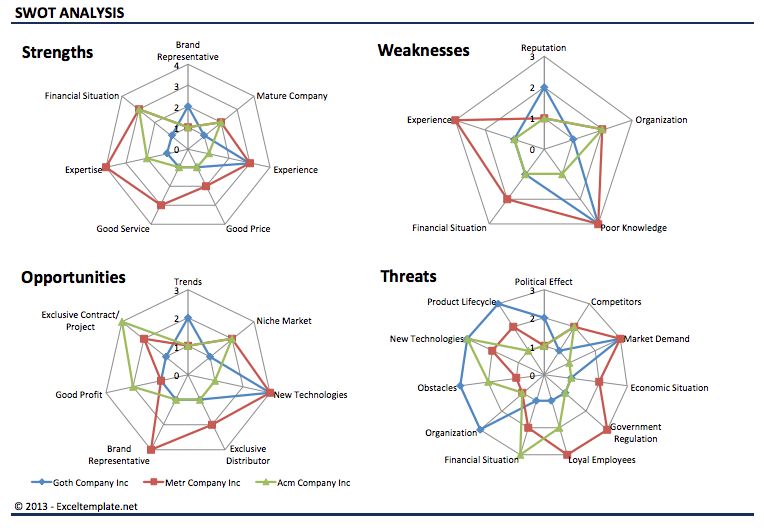 SWOT Analysis dashboard