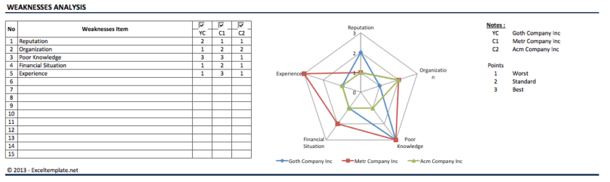 SWOT Analysis weaknesses