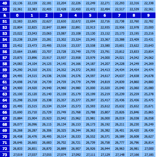Square Root Chart 2 pages