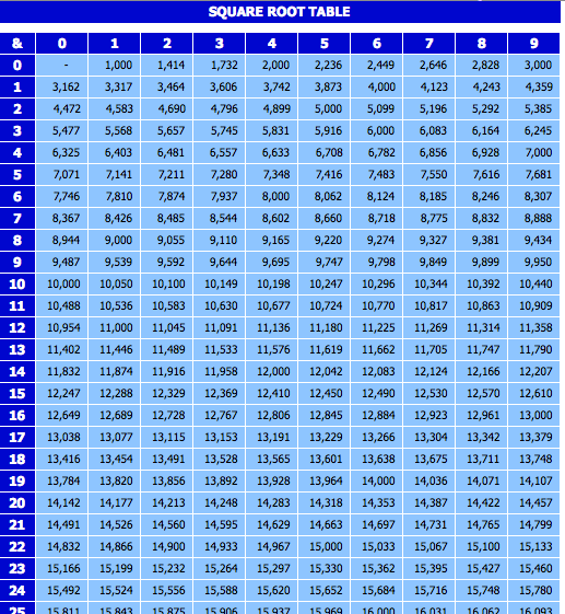 Square Root Chart single